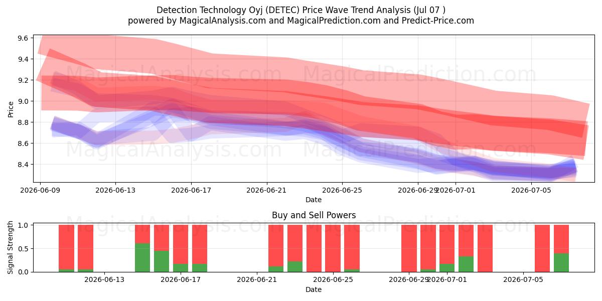  Detection Technology Oyj (DETEC) Support and Resistance area (06 Jul) 