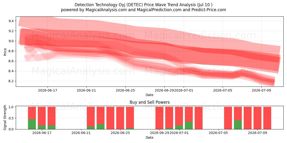  Detection Technology Oyj (DETEC) Support and Resistance area (09 Jul) 