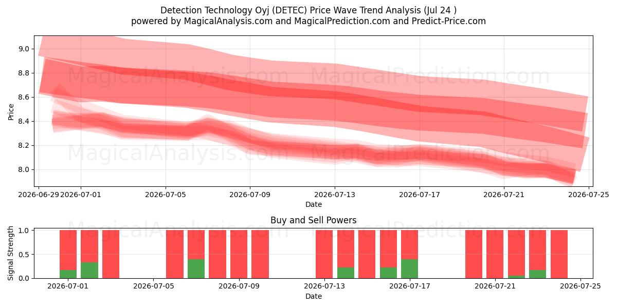  Detection Technology Oyj (DETEC) Support and Resistance area (23 Jul) 
