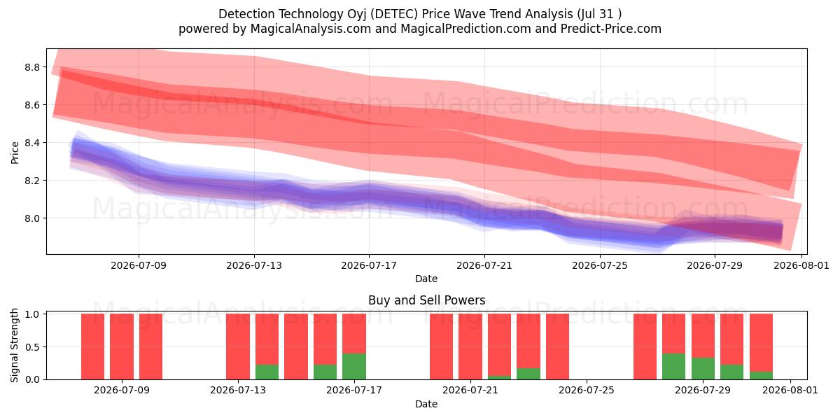  Detection Technology Oyj (DETEC) Support and Resistance area (30 Jul) 