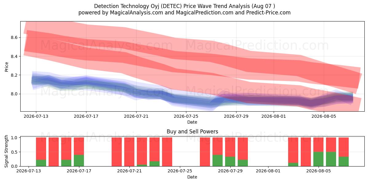  Detection Technology Oyj (DETEC) Support and Resistance area (06 Aug) 
