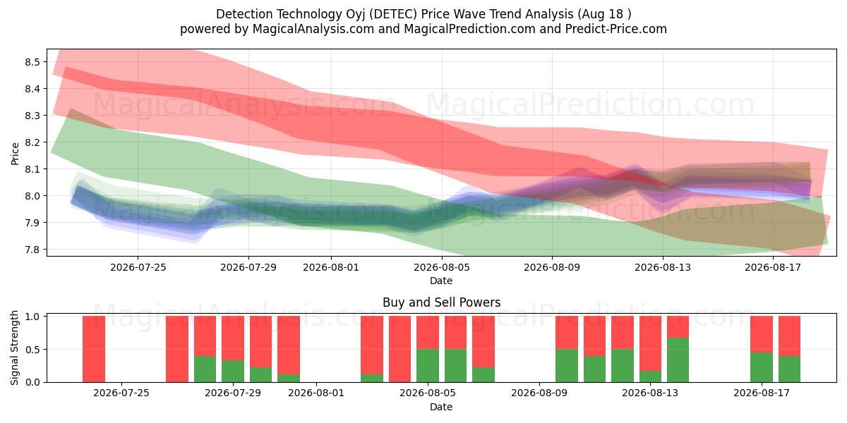  Detection Technology Oyj (DETEC) Support and Resistance area (17 Aug) 