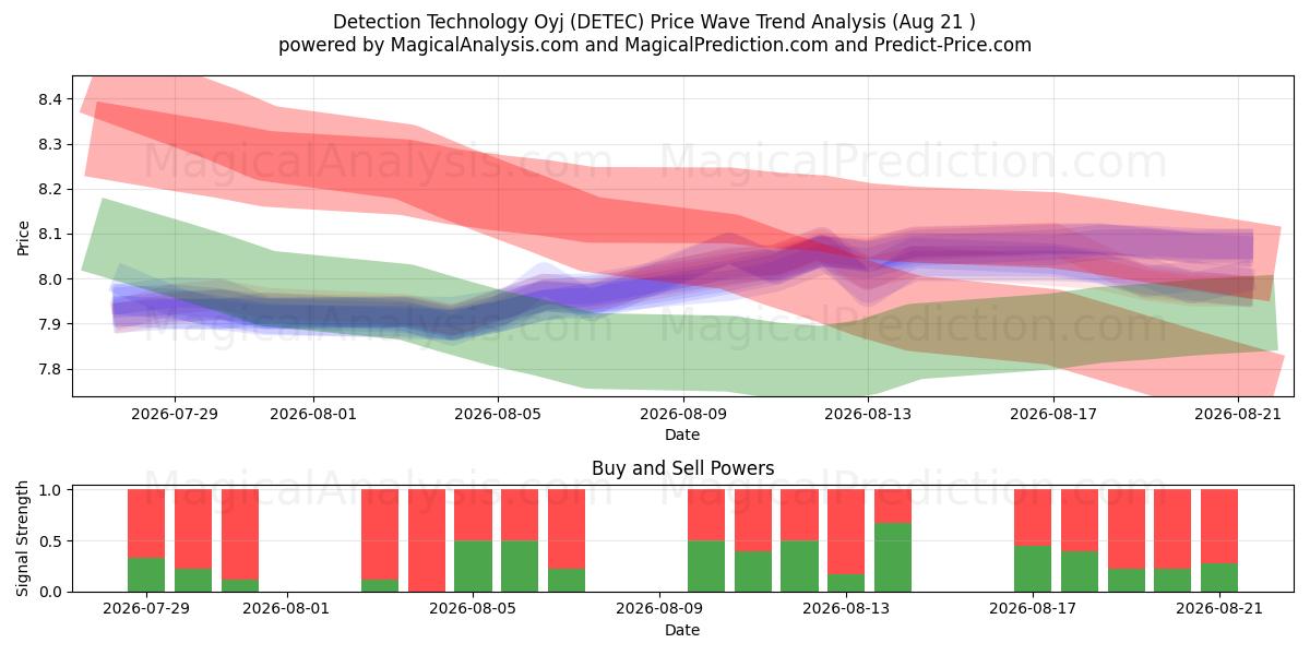  Detection Technology Oyj (DETEC) Support and Resistance area (20 Aug) 
