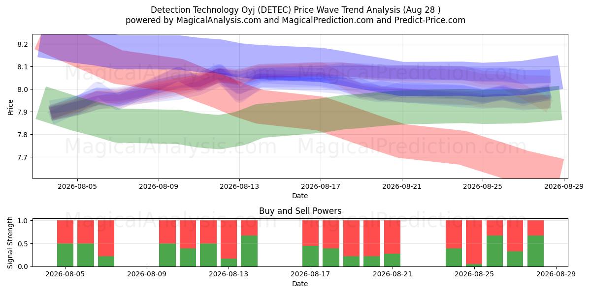  Detection Technology Oyj (DETEC) Support and Resistance area (27 Aug) 