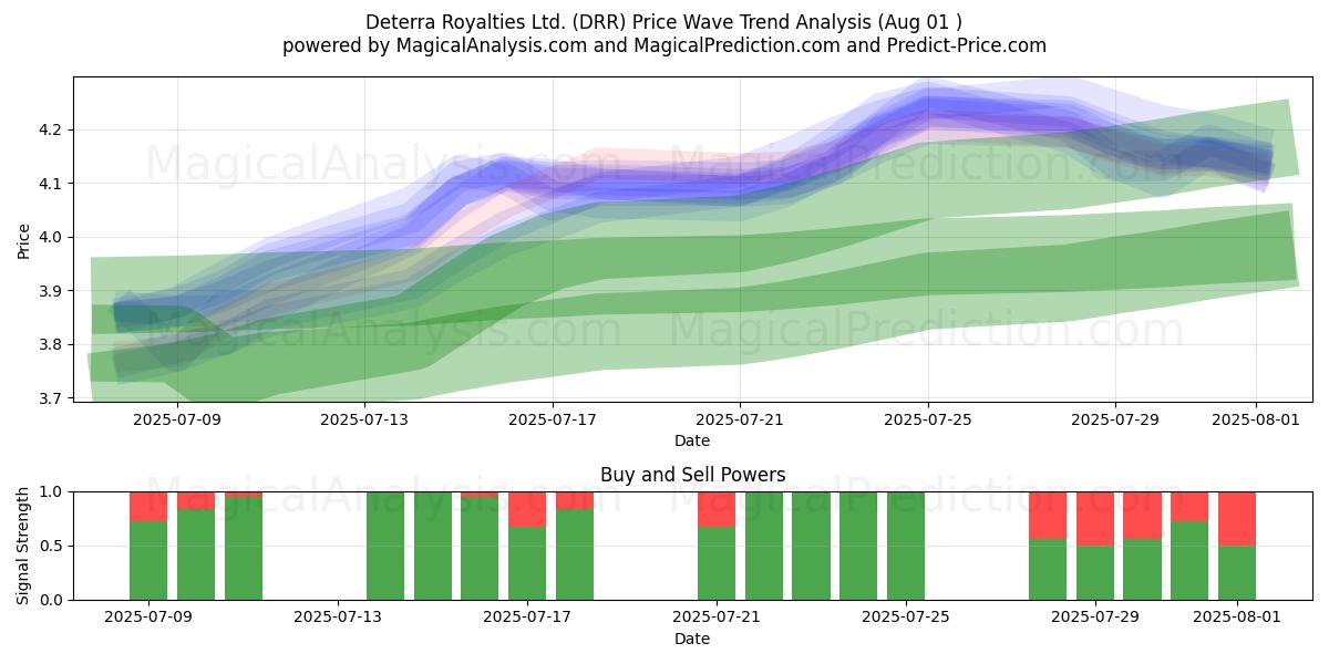  Deterra Royalties Ltd. (DRR) Support and Resistance area (31 Jul) 