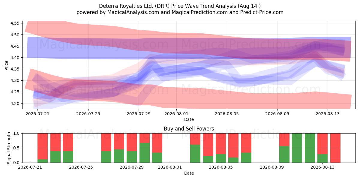 Deterra Royalties Ltd. (DRR) Support and Resistance area (13 Aug) 