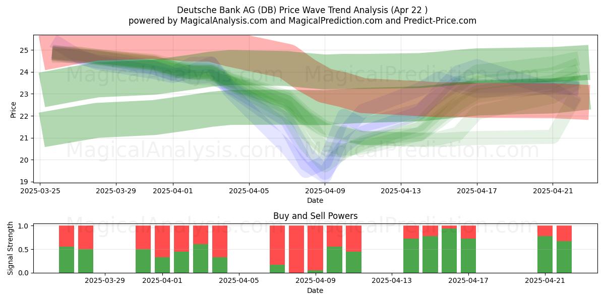  Deutsche Bank AG (DB) Support and Resistance area (22 Apr) 