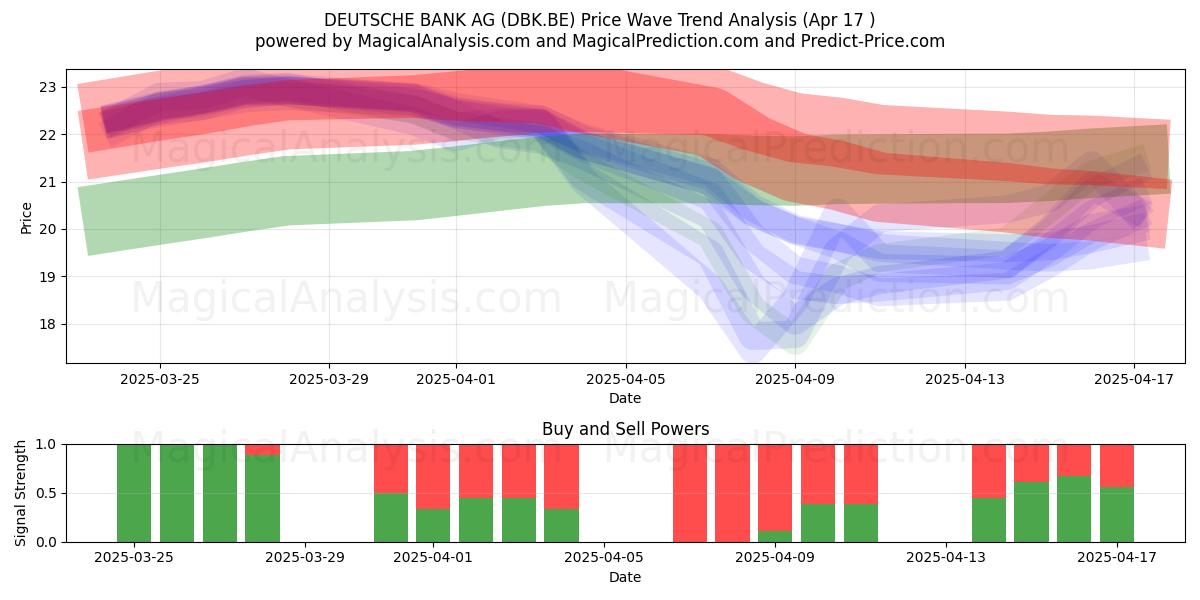  DEUTSCHE BANK AG (DBK.BE) Support and Resistance area (17 Apr) 