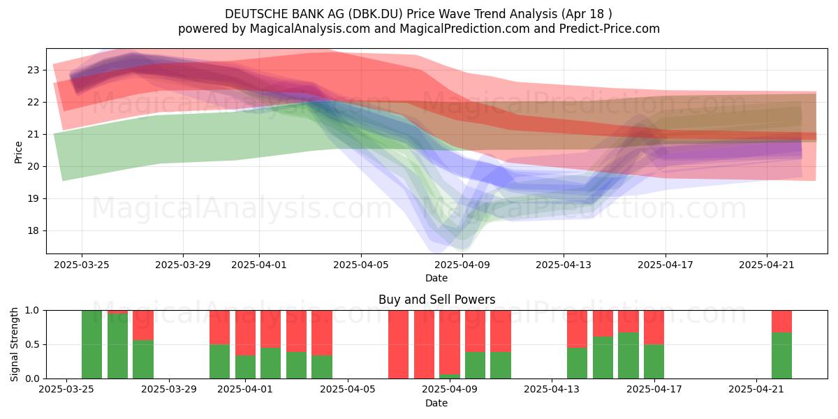  DEUTSCHE BANK AG (DBK.DU) Support and Resistance area (18 Apr) 