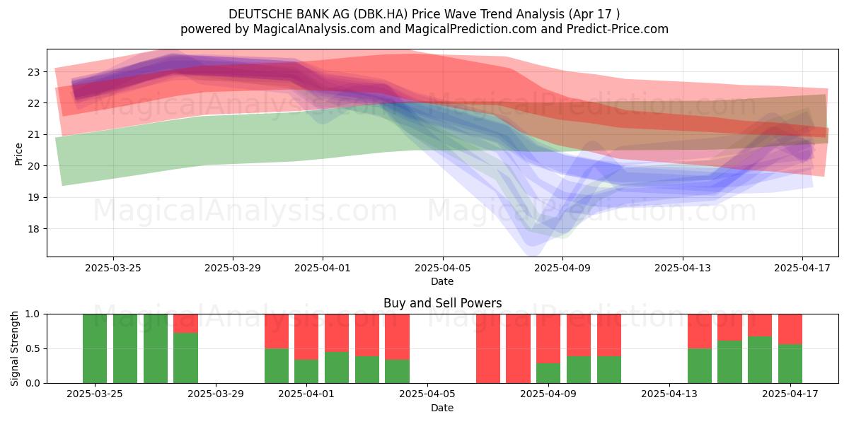  DEUTSCHE BANK AG (DBK.HA) Support and Resistance area (17 Apr) 
