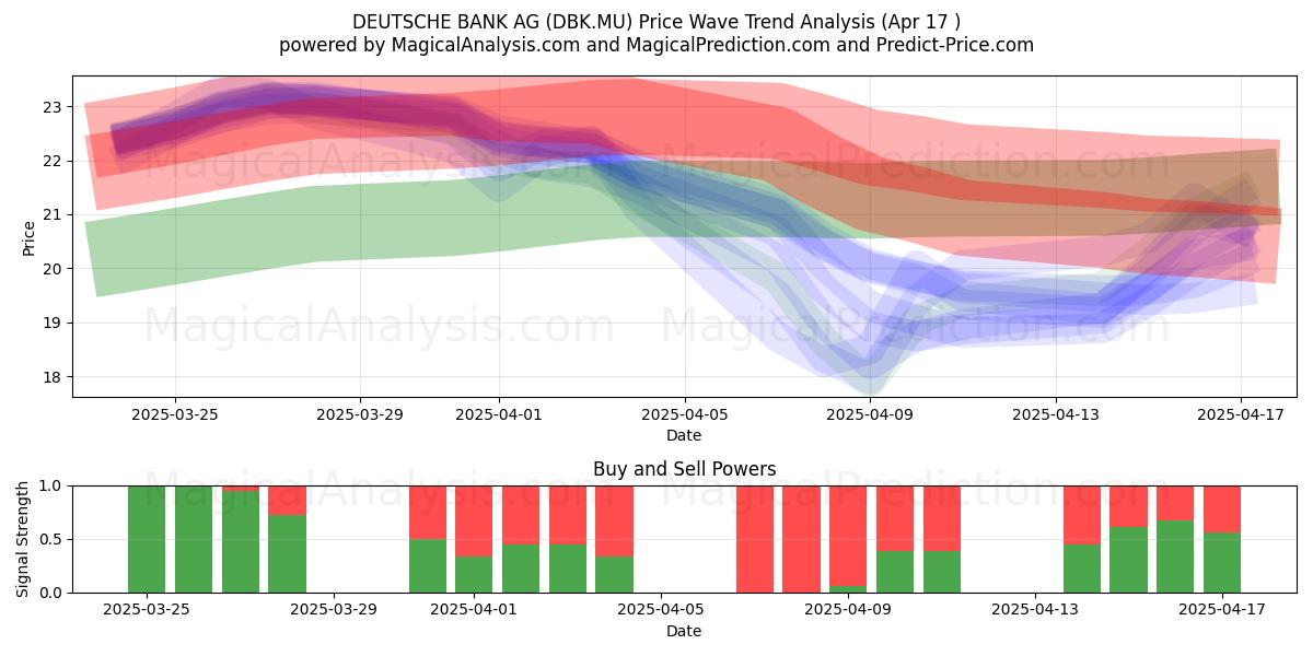  DEUTSCHE BANK AG (DBK.MU) Support and Resistance area (17 Apr) 