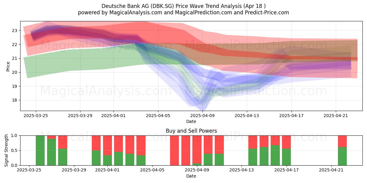  Deutsche Bank AG (DBK.SG) Support and Resistance area (18 Apr) 