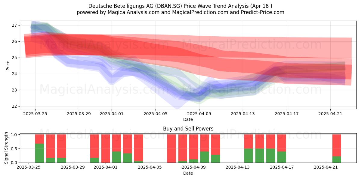  Deutsche Beteiligungs AG (DBAN.SG) Support and Resistance area (18 Apr) 