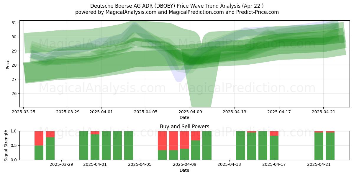  Deutsche Boerse AG ADR (DBOEY) Support and Resistance area (22 Apr) 