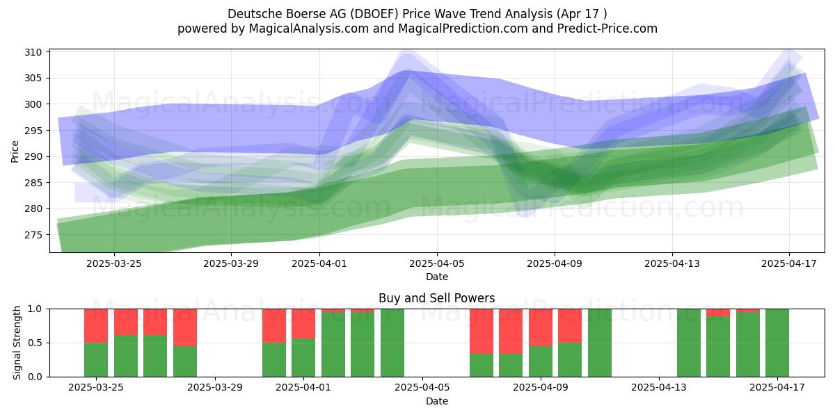  Deutsche Boerse AG (DBOEF) Support and Resistance area (17 Apr) 