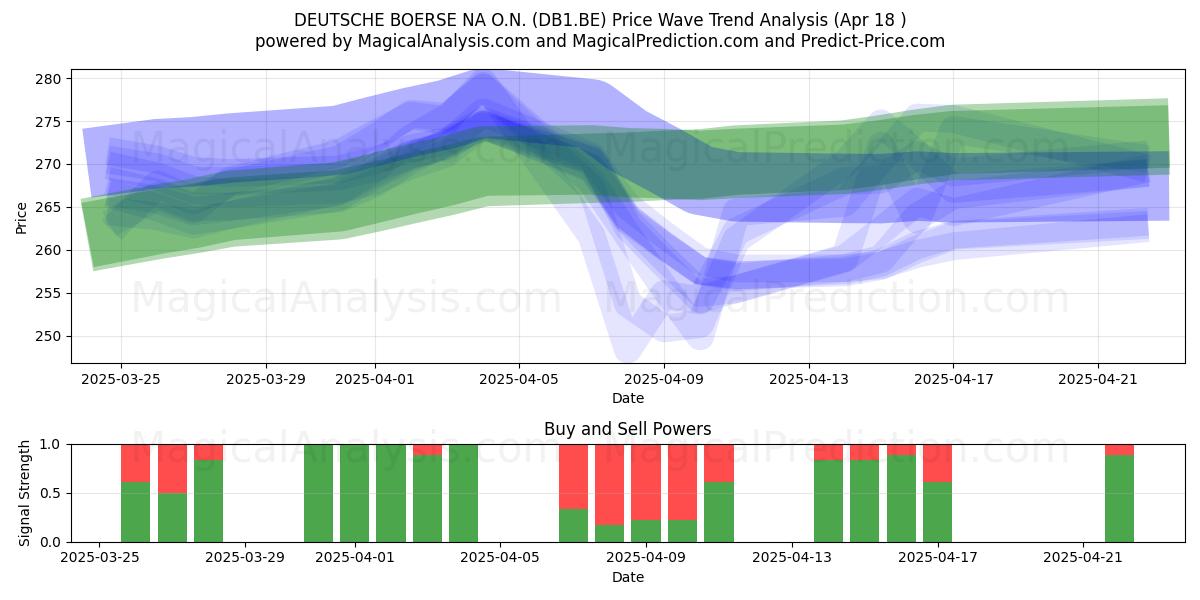  DEUTSCHE BOERSE NA O.N. (DB1.BE) Support and Resistance area (18 Apr) 