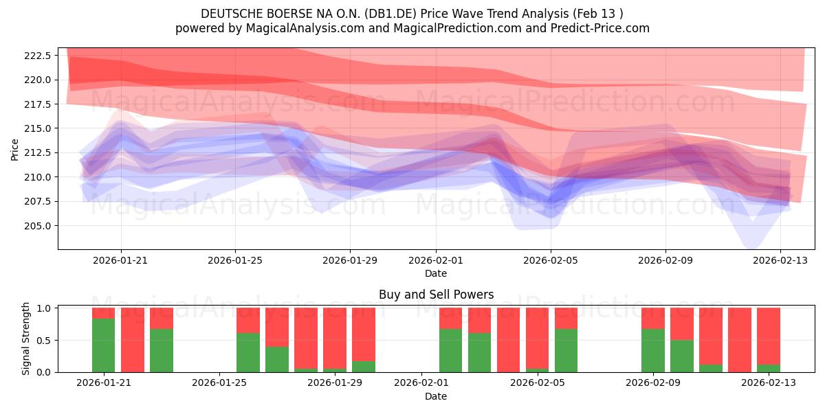  DEUTSCHE BOERSE NA O.N. (DB1.DE) Support and Resistance area (12 Feb) 