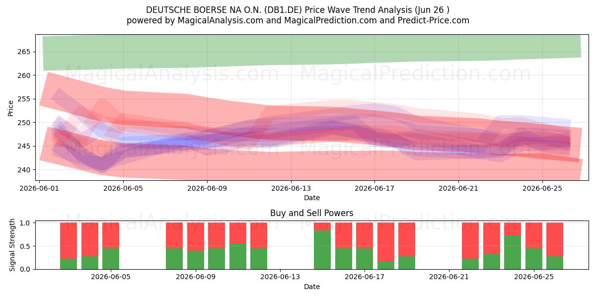  DEUTSCHE BOERSE NA O.N. (DB1.DE) Support and Resistance area (25 Jun) 