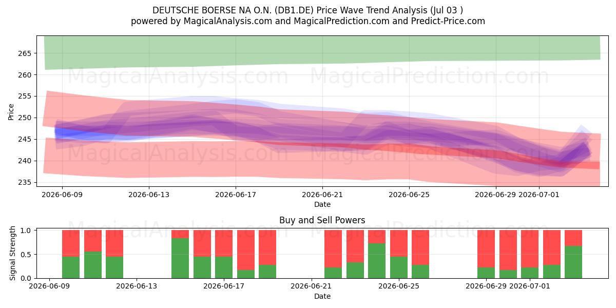  DEUTSCHE BOERSE NA O.N. (DB1.DE) Support and Resistance area (02 Jul) 