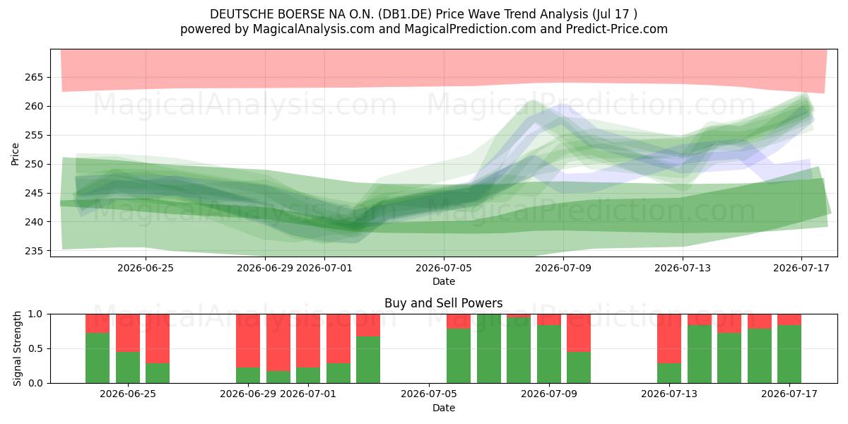  DEUTSCHE BOERSE NA O.N. (DB1.DE) Support and Resistance area (16 Jul) 