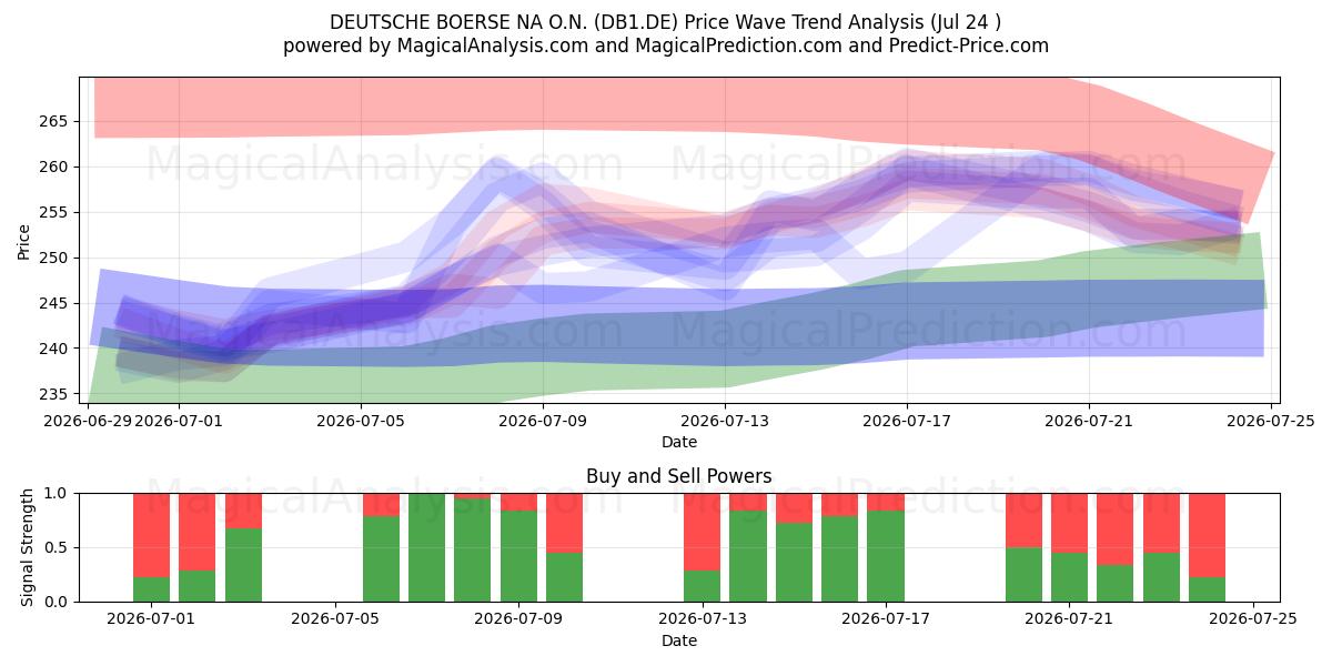  DEUTSCHE BOERSE NA O.N. (DB1.DE) Support and Resistance area (23 Jul) 