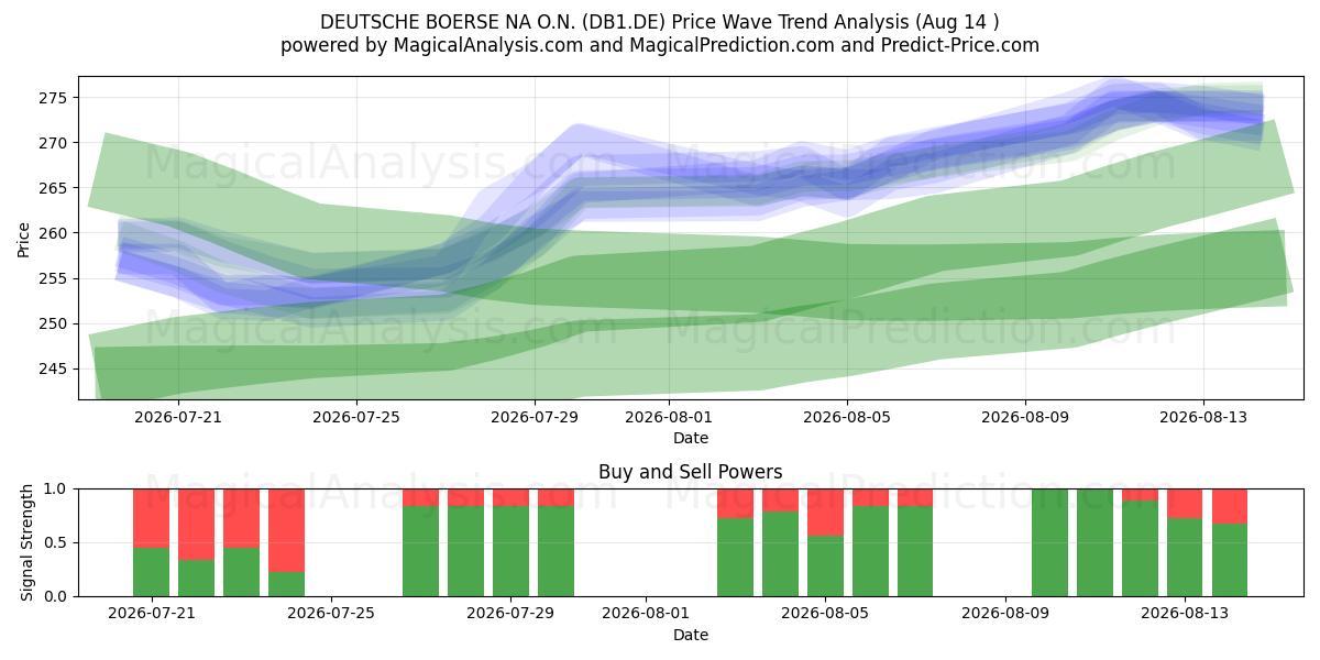  DEUTSCHE BOERSE NA O.N. (DB1.DE) Support and Resistance area (13 Aug) 