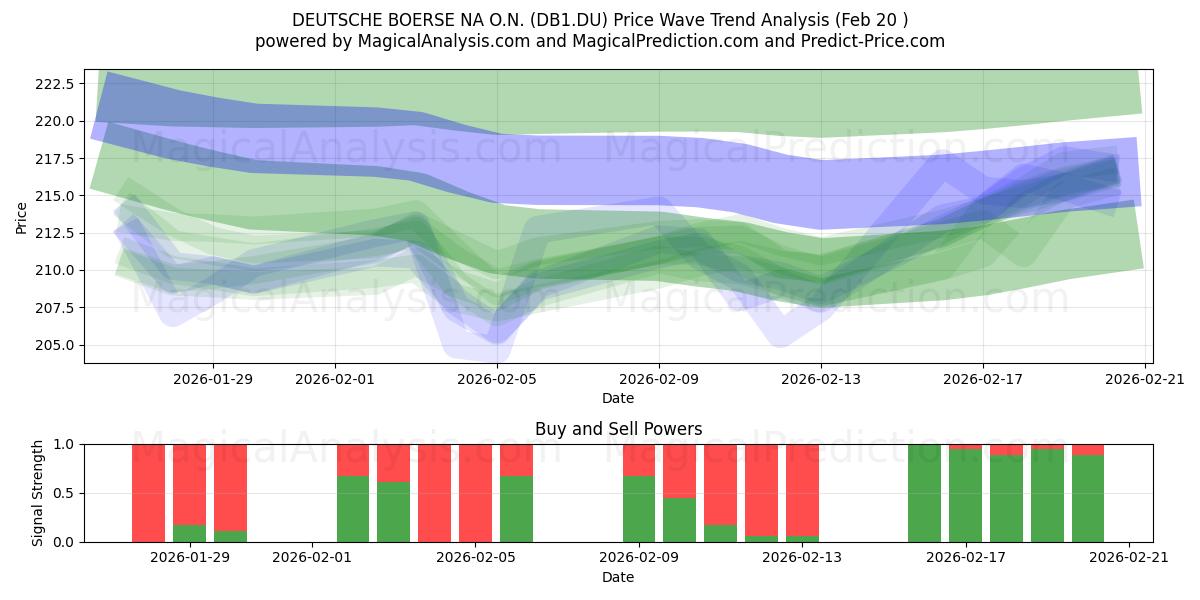  DEUTSCHE BOERSE NA O.N. (DB1.DU) Support and Resistance area (19 Feb) 