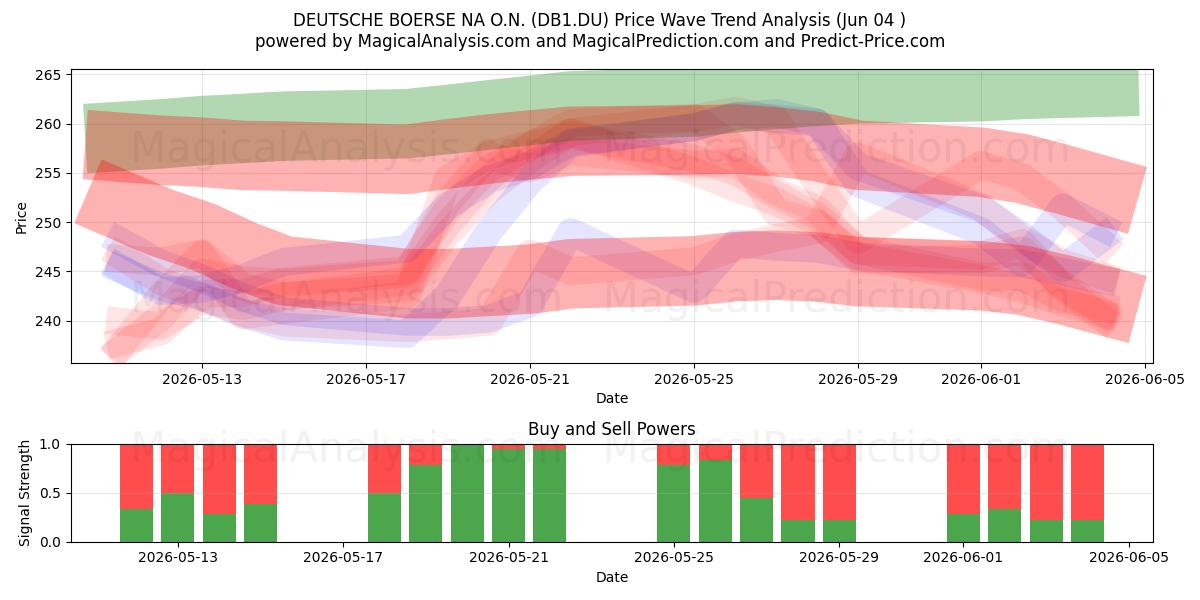  DEUTSCHE BOERSE NA O.N. (DB1.DU) Support and Resistance area (04 Jun) 