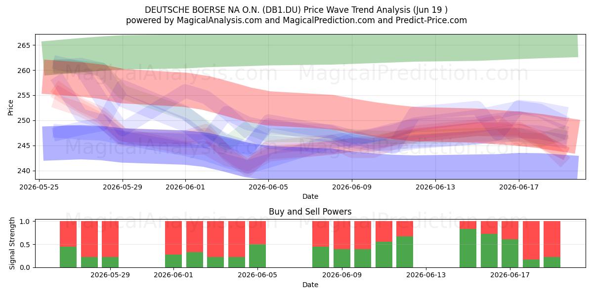  DEUTSCHE BOERSE NA O.N. (DB1.DU) Support and Resistance area (18 Jun) 