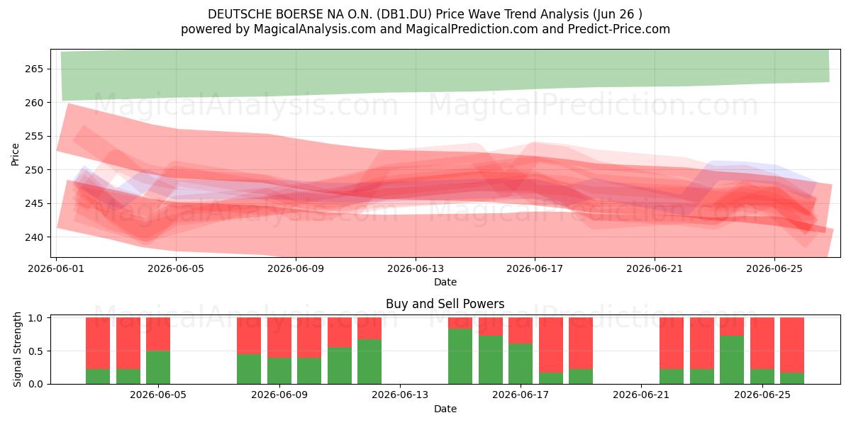  DEUTSCHE BOERSE NA O.N. (DB1.DU) Support and Resistance area (25 Jun) 