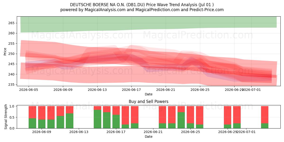  DEUTSCHE BOERSE NA O.N. (DB1.DU) Support and Resistance area (30 Jun) 