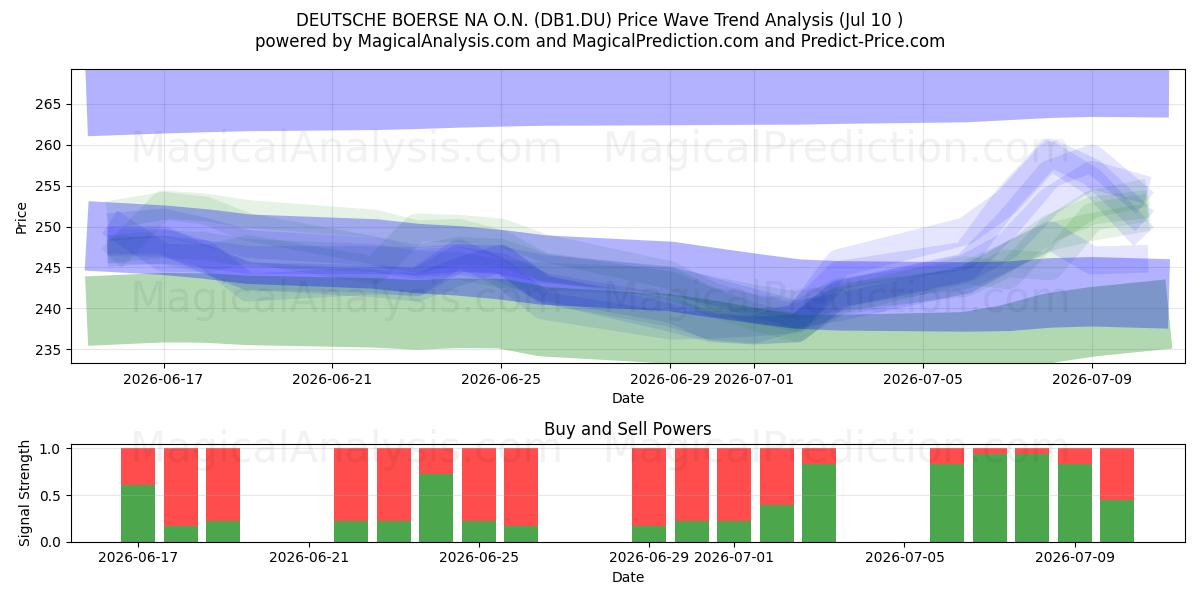  DEUTSCHE BOERSE NA O.N. (DB1.DU) Support and Resistance area (09 Jul) 