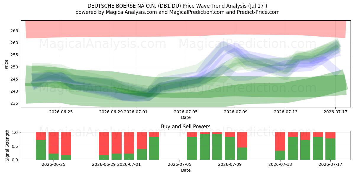 DEUTSCHE BOERSE NA O.N. (DB1.DU) Support and Resistance area (16 Jul) 