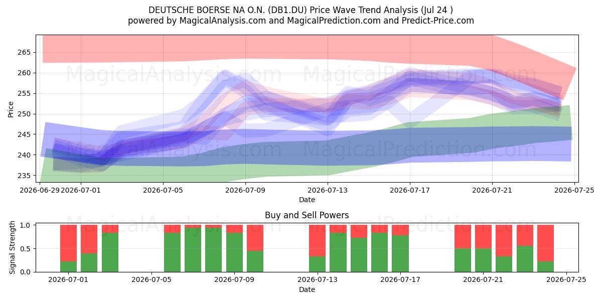  DEUTSCHE BOERSE NA O.N. (DB1.DU) Support and Resistance area (23 Jul) 