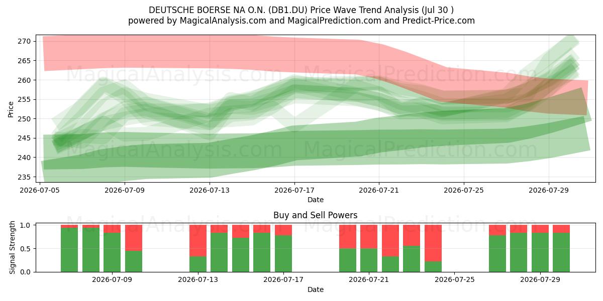  DEUTSCHE BOERSE NA O.N. (DB1.DU) Support and Resistance area (29 Jul) 