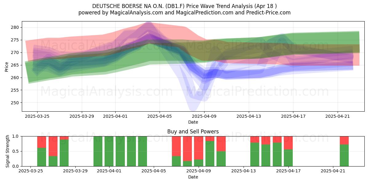  DEUTSCHE BOERSE NA O.N. (DB1.F) Support and Resistance area (18 Apr) 