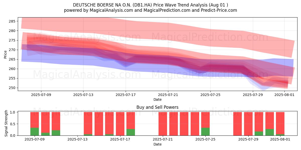  DEUTSCHE BOERSE NA O.N. (DB1.HA) Support and Resistance area (31 Jul) 