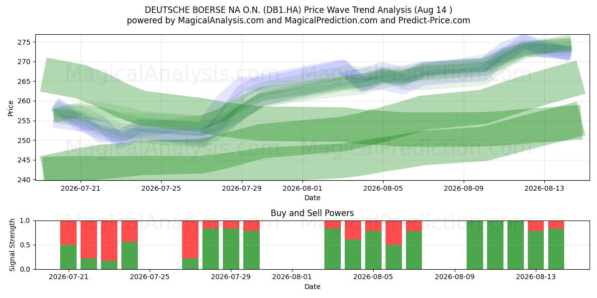  DEUTSCHE BOERSE NA O.N. (DB1.HA) Support and Resistance area (13 Aug) 