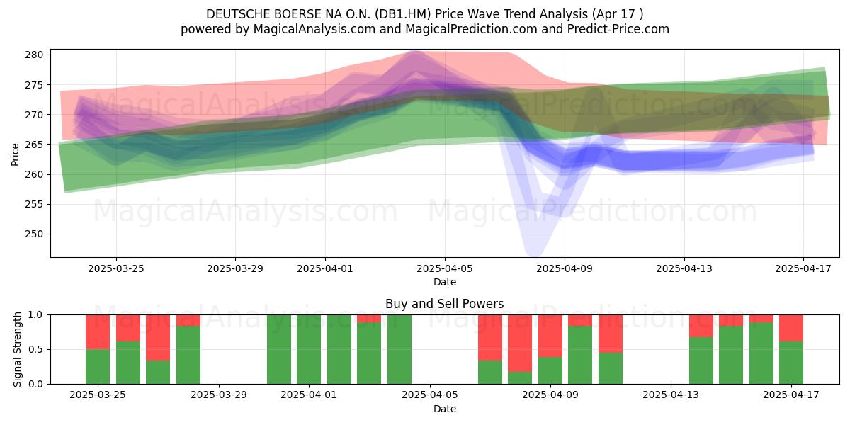  DEUTSCHE BOERSE NA O.N. (DB1.HM) Support and Resistance area (17 Apr) 