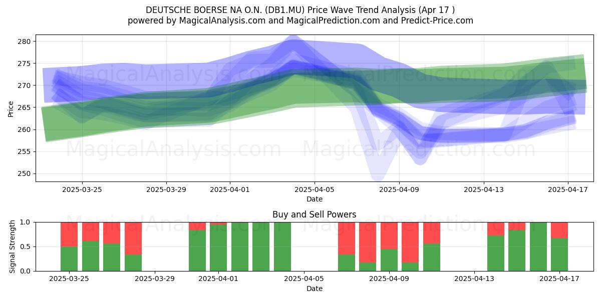  DEUTSCHE BOERSE NA O.N. (DB1.MU) Support and Resistance area (17 Apr) 
