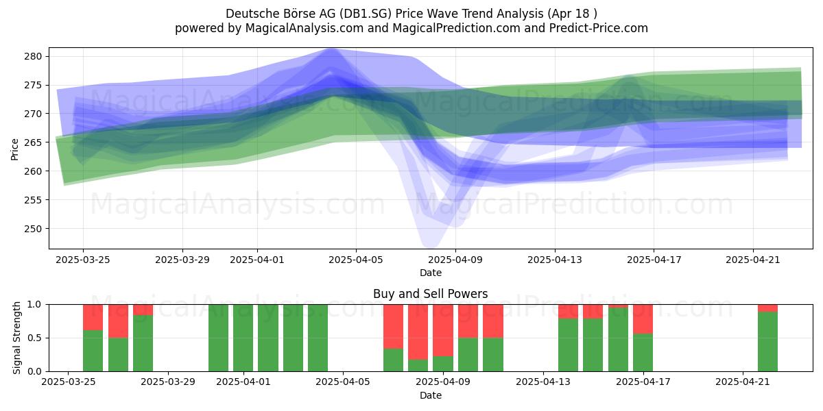  Deutsche Börse AG (DB1.SG) Support and Resistance area (18 Apr) 