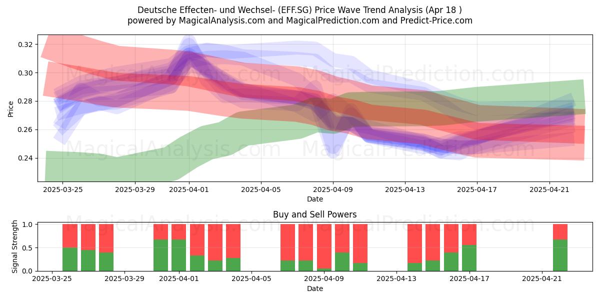  Deutsche Effecten- und Wechsel- (EFF.SG) Support and Resistance area (18 Apr) 