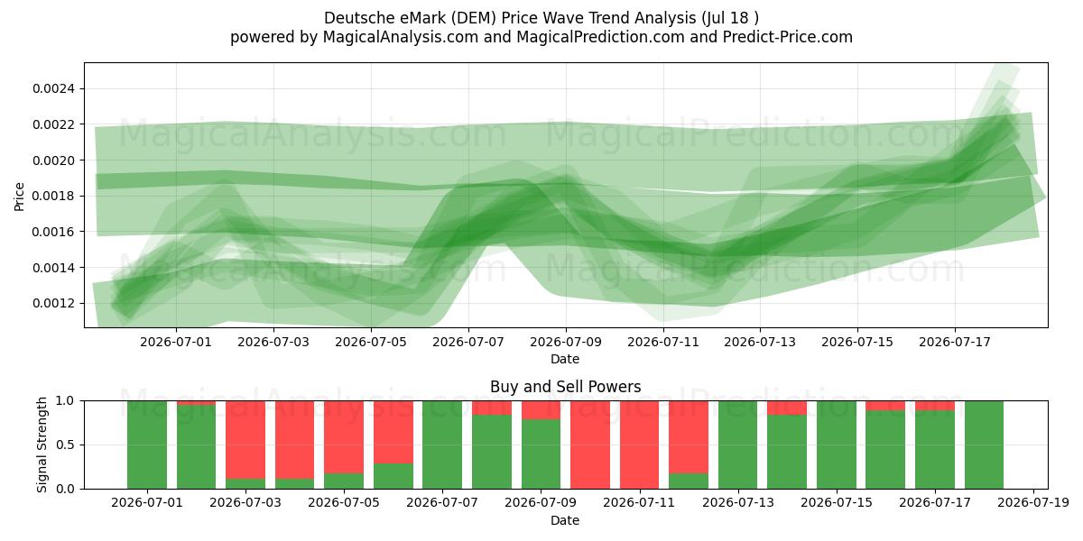  Deutsche eMark (DEM) Support and Resistance area (17 Jul) 