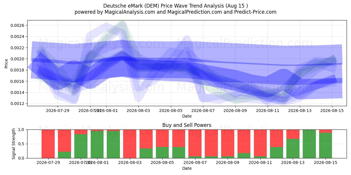  Deutsche eMark (DEM) Support and Resistance area (14 Aug) 