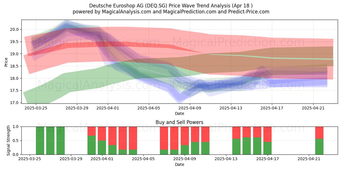  Deutsche Euroshop AG (DEQ.SG) Support and Resistance area (18 Apr) 
