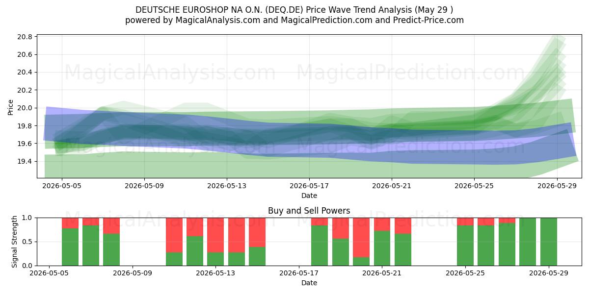  DEUTSCHE EUROSHOP NA O.N. (DEQ.DE) Support and Resistance area (28 May) 