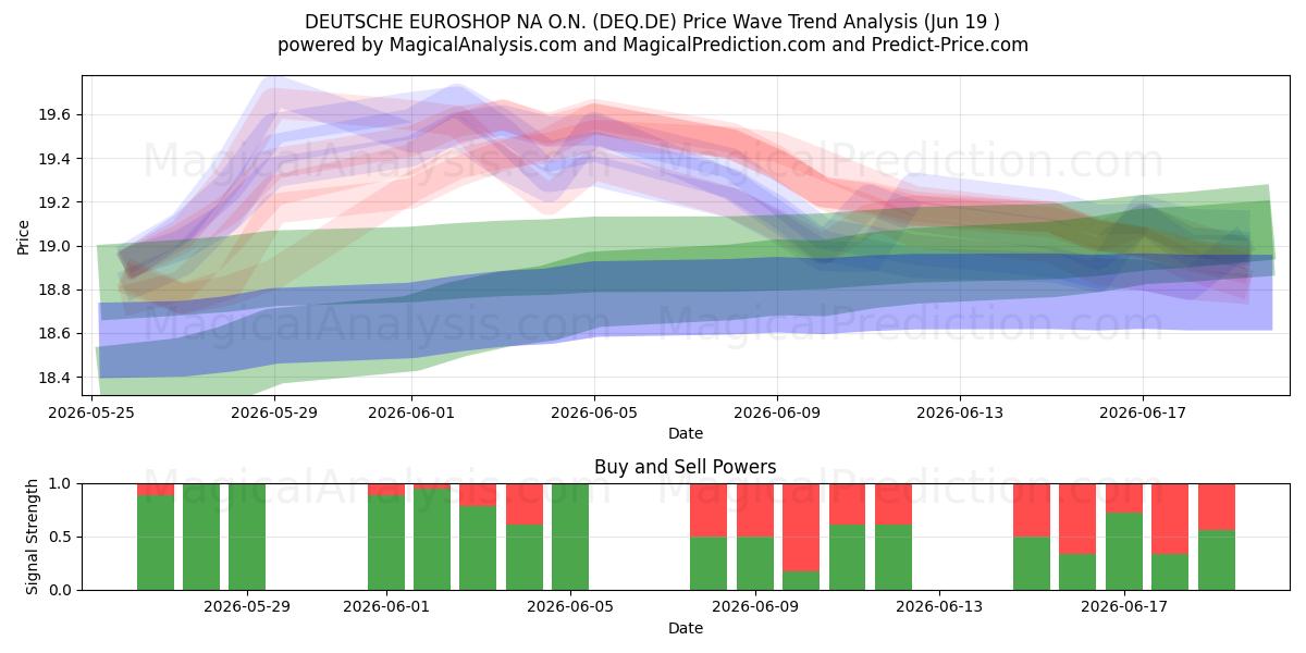  DEUTSCHE EUROSHOP NA O.N. (DEQ.DE) Support and Resistance area (18 Jun) 