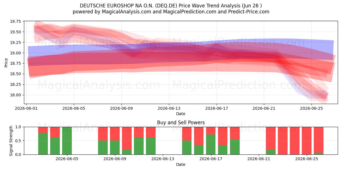  DEUTSCHE EUROSHOP NA O.N. (DEQ.DE) Support and Resistance area (25 Jun) 