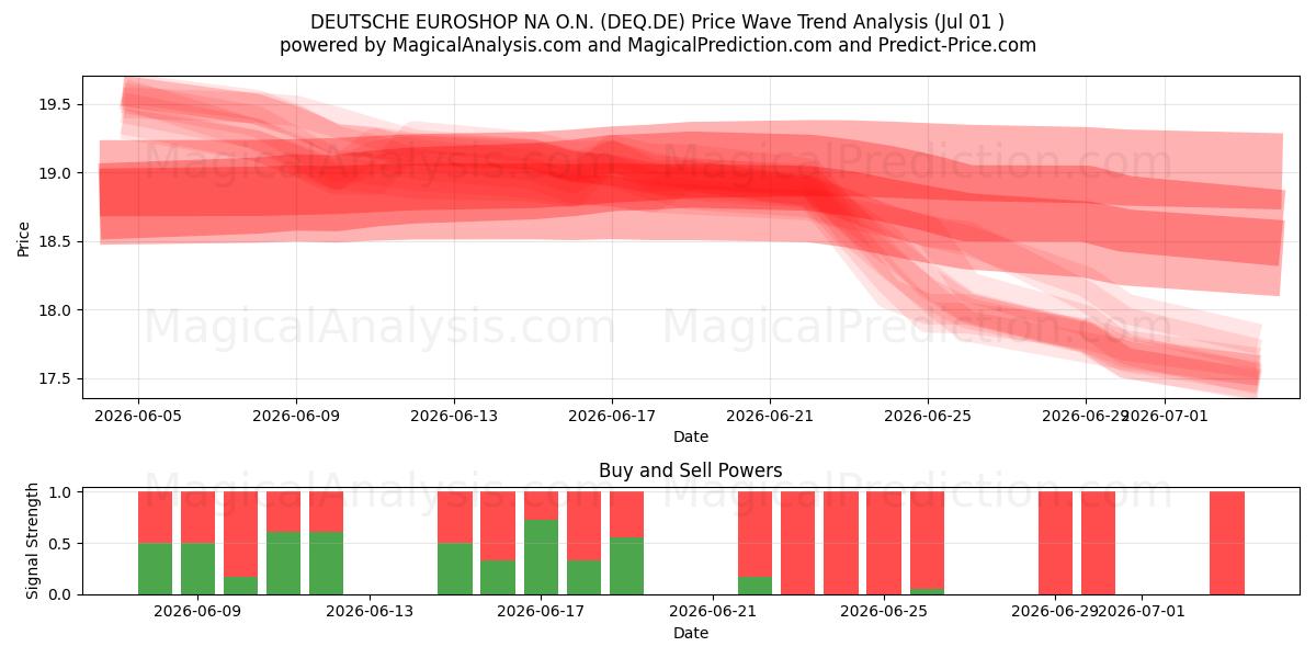  DEUTSCHE EUROSHOP NA O.N. (DEQ.DE) Support and Resistance area (30 Jun) 