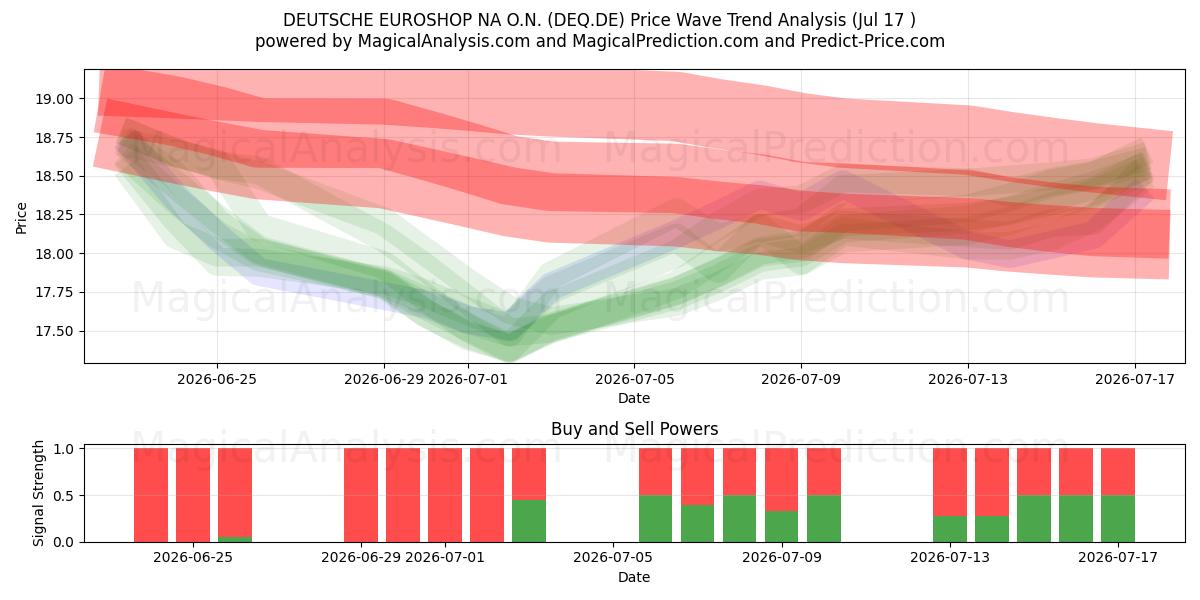  DEUTSCHE EUROSHOP NA O.N. (DEQ.DE) Support and Resistance area (16 Jul) 